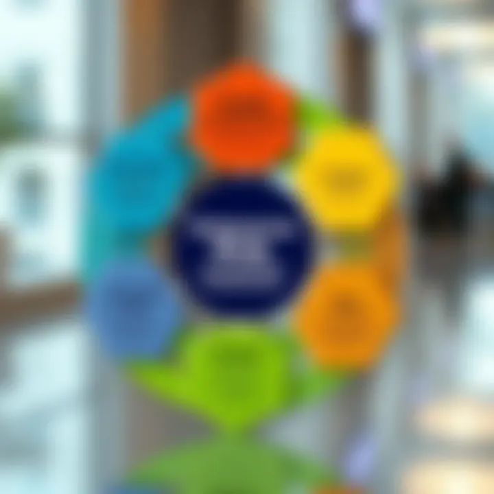 Diagram illustrating key components of an enterprise risk management framework including governance, culture, and risk assessment